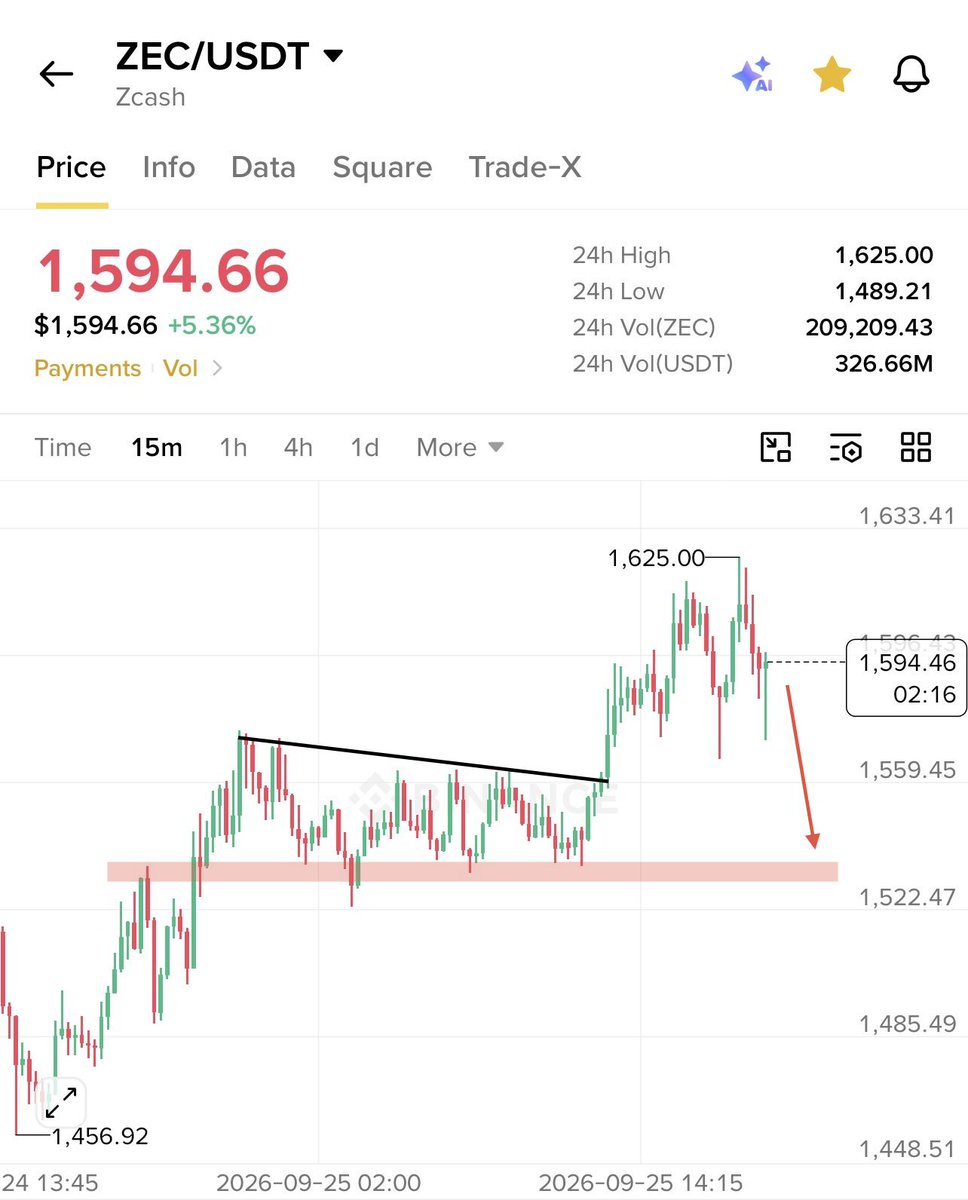 Zaynnode's tweet photo. 👇 This is the chart picture I was supposed to attach, but I mistakenly attached the simple chart with the post instead https://t.co/Taywga7OOP