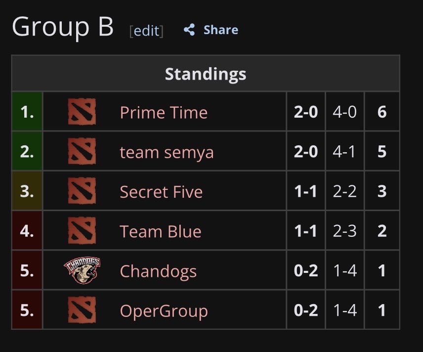 Chompix's tweet photo. I’m covering early series at @GetGood1337 League Season 3.

🍿 @TeamChandogs vs OperGroup 🇰🇿🇷🇺 at 10am CDT/ 11am EDT.

The only reason los chandosos are sitting 5th is because Group B is clearly the Group of Death.

#Dota2 #Esports https://t.co/SrnMZprB3t