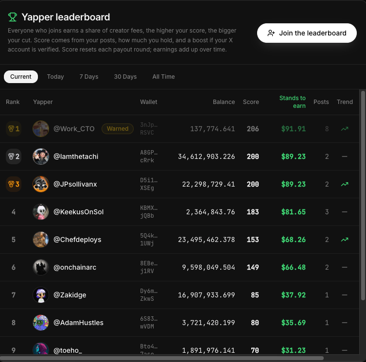 useyapdotfun's tweet photo. There is an anti-bot that will detect anyone spamming the same tweets etc.

You get 3 warnings before being banned from the leaderboards.

Tweets need to be different and not just spam 

You can check how its scored etc here:
https://t.co/PNsxw3ggda

$YAP https://t.co/JFuL2vnZsM