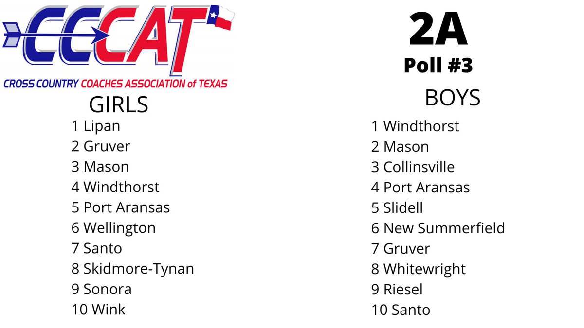 TexasXCCoaches's tweet photo. 🌟⭐️2A Regular Season Poll #3⭐️🌟
We are getting closer and closer to the time when head-to-head racing is all that matters… until that time, continue to #MakeaSTATEment ‼️
Here’s 2A👇 https://t.co/6SZSHMqctq