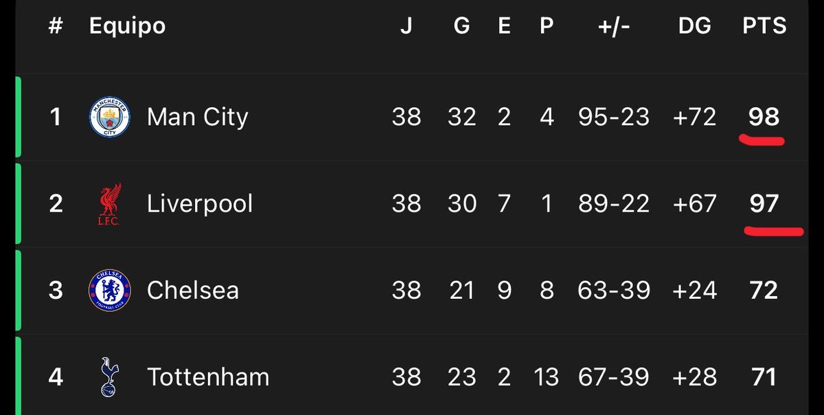 FCB_nenn's tweet photo. Me sigue pareciendo surrealista que Klopp consiguiera 97 puntos y aún así perdiera https://t.co/J7HSnryzrQ
