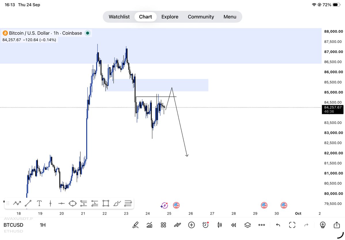 mariosatomi's tweet photo. Catching a falling knife ๐ช
$BTCUSD
+15RR
SLP x CRT x OCL concept
#slp #crt #ocl #btcusdt https://t.co/p2Iaiy5sLT