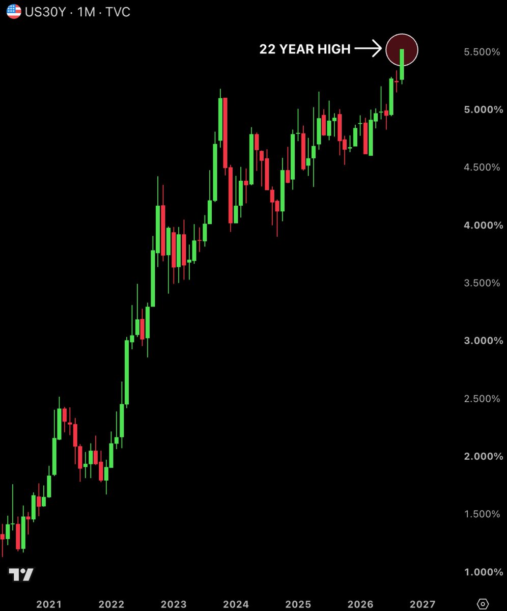BullTheoryio's tweet photo. 🚨 There is no stopping US bond yields.

The 30-year bond yield just hit a new 22-year high at 5.525%

Yields are now moving like AI stocks, straight up, no matter what gets thrown at them. https://t.co/ZhIV4HU3VJ