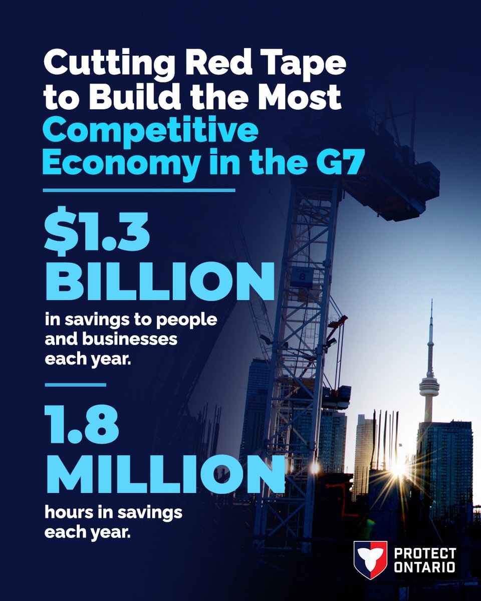 fordnation's tweet photo. By cutting red tape, we’ve saved people and business in Ontario 1.8 million working hours and $1.3 billion every year. We’re giving people back more of their time and money so we can attract investment and build the most competitive economy in the G7. https://t.co/bDqgKEnFOO