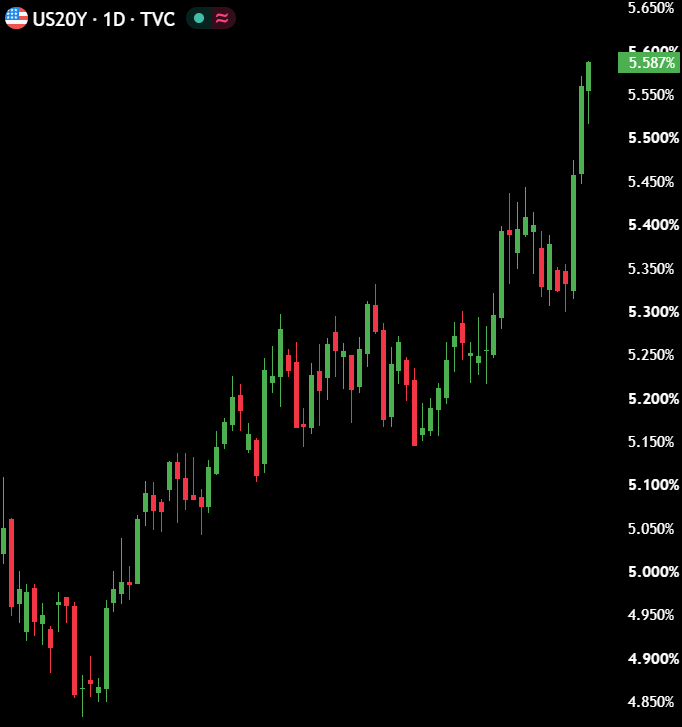 macropaperr's tweet photo. 🚨BREAKING: THE US BOND MARKET

US 20-year just hits 5.59%, a 22-year high.

US 30-year just hits 5.52%, a 22-year high.

This is not normal at all. https://t.co/t3fa8hZ4P7
