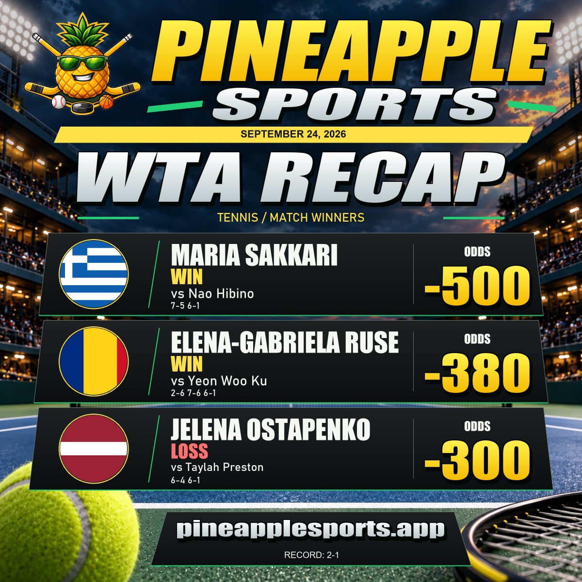 PineapplePicks8's tweet photo. 🍍 WTA PICKS RECAP | 2026-09-24

✅ Maria Sakkari ML (-500) | WIN
7-5 6-1

✅ Elena-Gabriela Ruse ML (-380) | WIN
2-6 7-6 6-1

❌ Jelena Ostapenko ML (-300) | LOSS
6-4 6-1

📊 Record: 2-1
Accuracy: 66.7%
Net: -0.54U
ROI: -17.9%
Flat 1U per pick.

#WTA #PineappleSports

Website: https://t.co/xKQL705pno
Get the app: https://t.co/HsblSHojoy