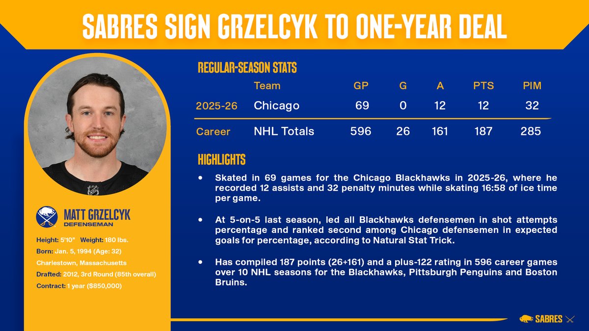 SabresPR's tweet photo. The Buffalo Sabres have signed defenseman Matt Grzelcyk to a one-year contract worth $850,000. https://t.co/tdy66xTmTE