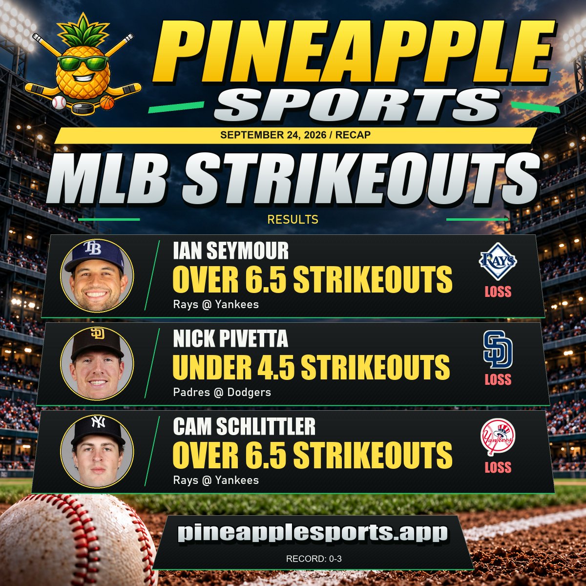 PineapplePicks8's tweet photo. 🍍 MLB STRIKEOUT PROPS RECAP | Sep 24

Record: 0-3

❌ Ian Seymour Over 6.5 Strikeouts | 3 K
❌ Nick Pivetta Under 4.5 Strikeouts | 7 K
❌ Cam Schlittler Over 6.5 Strikeouts | 5 K

Didn't get this one. We move. 🎯

PLAYER FORM | MATCHUP DATA | MARKET VALUE

MLB props | Strikeout props | MLB betting recap

Website: https://t.co/xKQL705pno
Get the app: https://t.co/HsblSHojoy