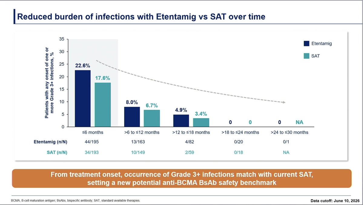 Samer Al Hadidi, MD,MS,FACP (@HadidiSamer) — #IMS26 — CERVINO data slide