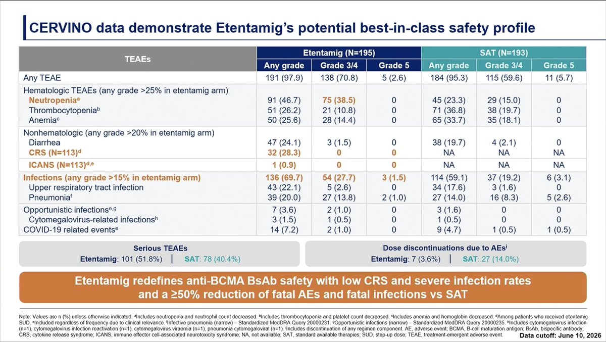 Samer Al Hadidi, MD,MS,FACP (@HadidiSamer) — #IMS26 — CERVINO data slide