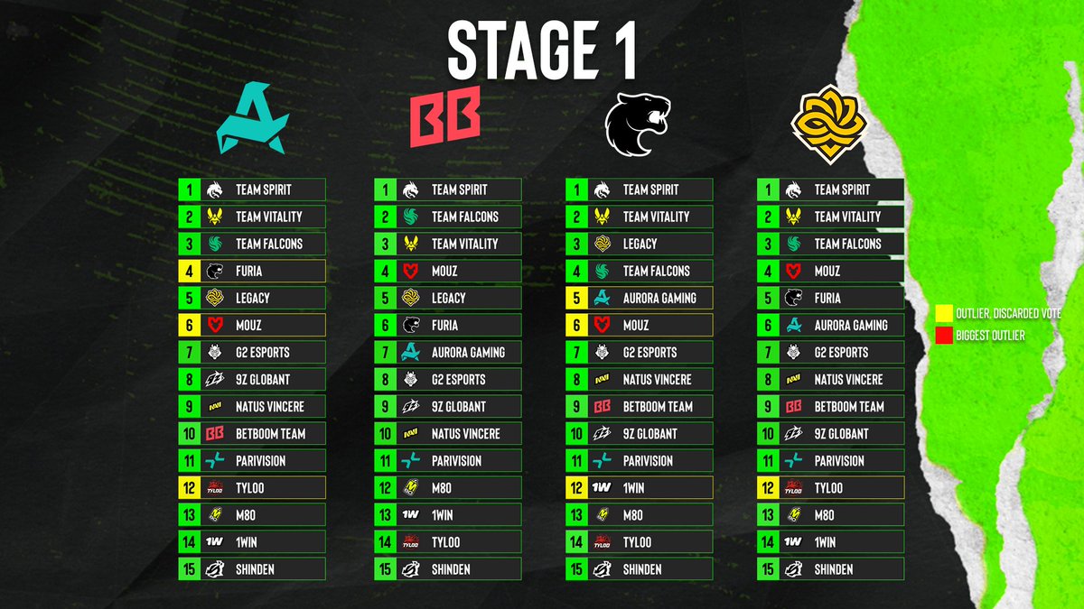 ESLCS's tweet photo. Everyone ranked the same team at the bottom 😬

Here's how every team in #ESLProLeague Katowice Stage 1 ranked each other 🥇🥈🥉

🟡 - Discarded outliers
🔴 - Biggest outlier https://t.co/IdtL2oinU0