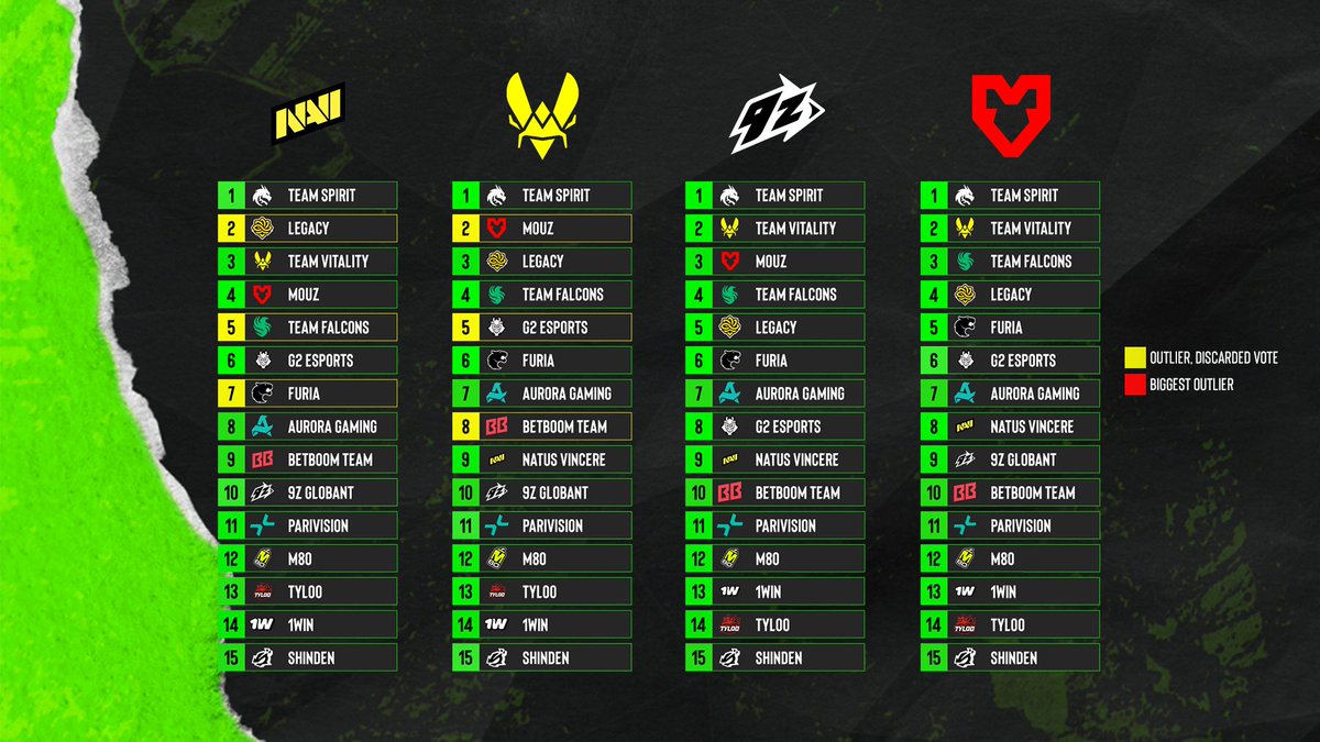 ESLCS's tweet photo. Everyone ranked the same team at the bottom 😬

Here's how every team in #ESLProLeague Katowice Stage 1 ranked each other 🥇🥈🥉

🟡 - Discarded outliers
🔴 - Biggest outlier https://t.co/IdtL2oinU0