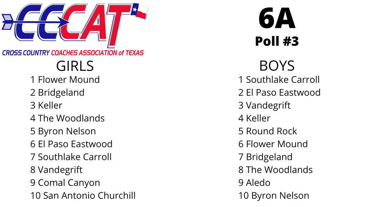 TexasXCCoaches's tweet photo. 🌟⭐️6A Regular Season Poll #3⭐️🌟
We are getting closer and closer to the time when head-to-head racing is all that matters… until that time, continue to #MakeaSTATEment ‼️
Here’s 6A👇 https://t.co/bnrIaUWOui