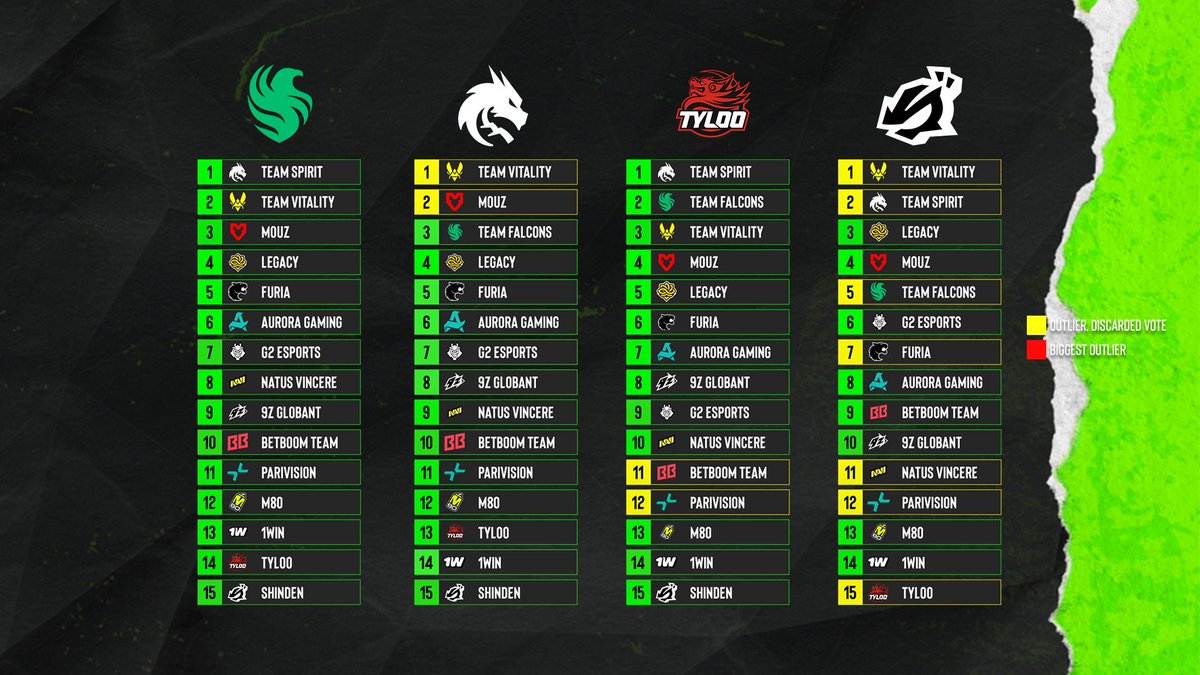 ESLCS's tweet photo. Everyone ranked the same team at the bottom 😬

Here's how every team in #ESLProLeague Katowice Stage 1 ranked each other 🥇🥈🥉

🟡 - Discarded outliers
🔴 - Biggest outlier https://t.co/IdtL2oinU0