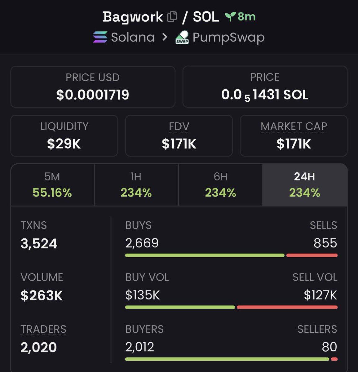 MR_Brett2's tweet photo. 🐸 6k → 171k | 28.5× UP | +2,750% GAIN 🚀
$BAGWORK just went nuclear — “sniped before the crowd,” turned tiny caps into heavy bags 💎
Momentum’s hot and the next runner is already loading 🔥
Join the Private Alpha TG

#Solana https://t.co/vH4NijW7O8