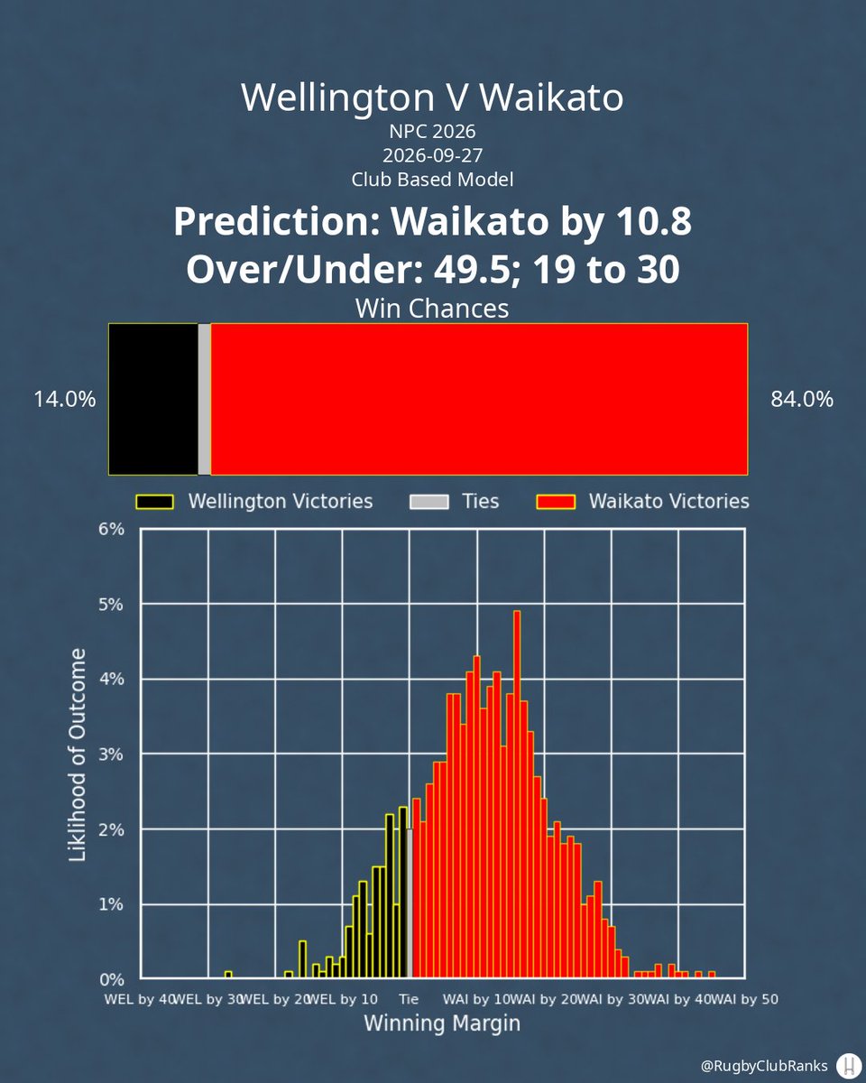 Rugbyclubranks's tweet photo. Wellington hosts Waikato on Sunday, September 27th. Here's my prediction from the club model, not accounting for lineups.
#BunningsNPC | #WELvWAI | #WEL | #WAI https://t.co/iG3BGXmP6T