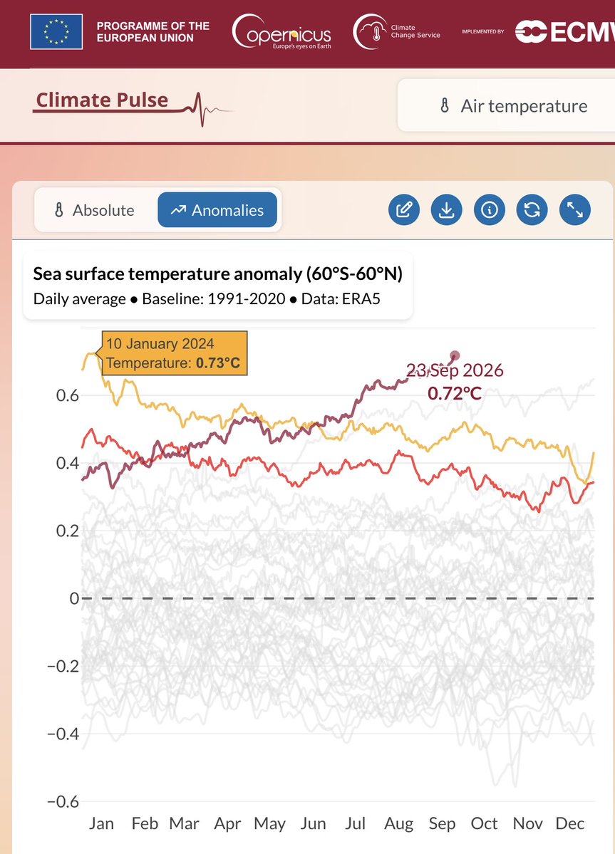 MichaelEMann's tweet photo. Global average sea surface temperature anomaly (departure from the climatological seasonal average) is poised to set a new record, thanks to steady warming combined with a monster El Niño event: https://t.co/CqGNRgnaOs https://t.co/gtpki6wzLF