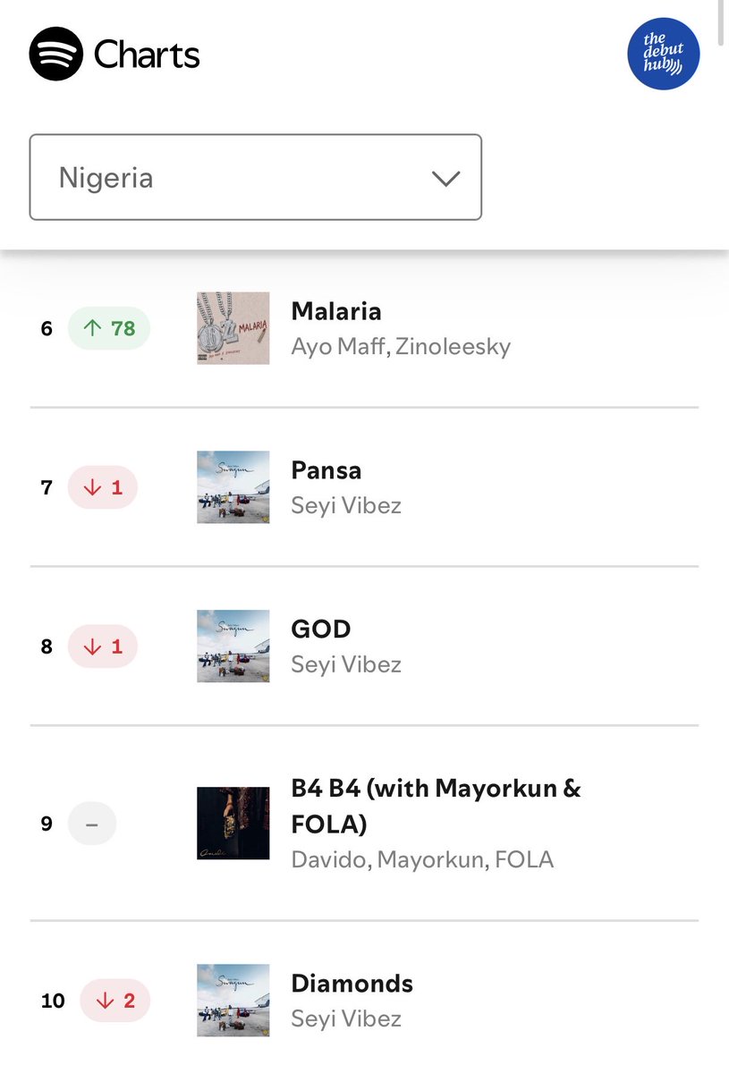 thedebuthub's tweet photo. 🚨 Ayo Maff &amp; Zinoleesky’s “Malaria” peaks at #6 on Spotify Nigeria Daily Top Songs chart with 303K streams. 📈

— It’s the duo’s biggest opening day for a song on the chart. 👏🏾 https://t.co/r1Qisnnzlu