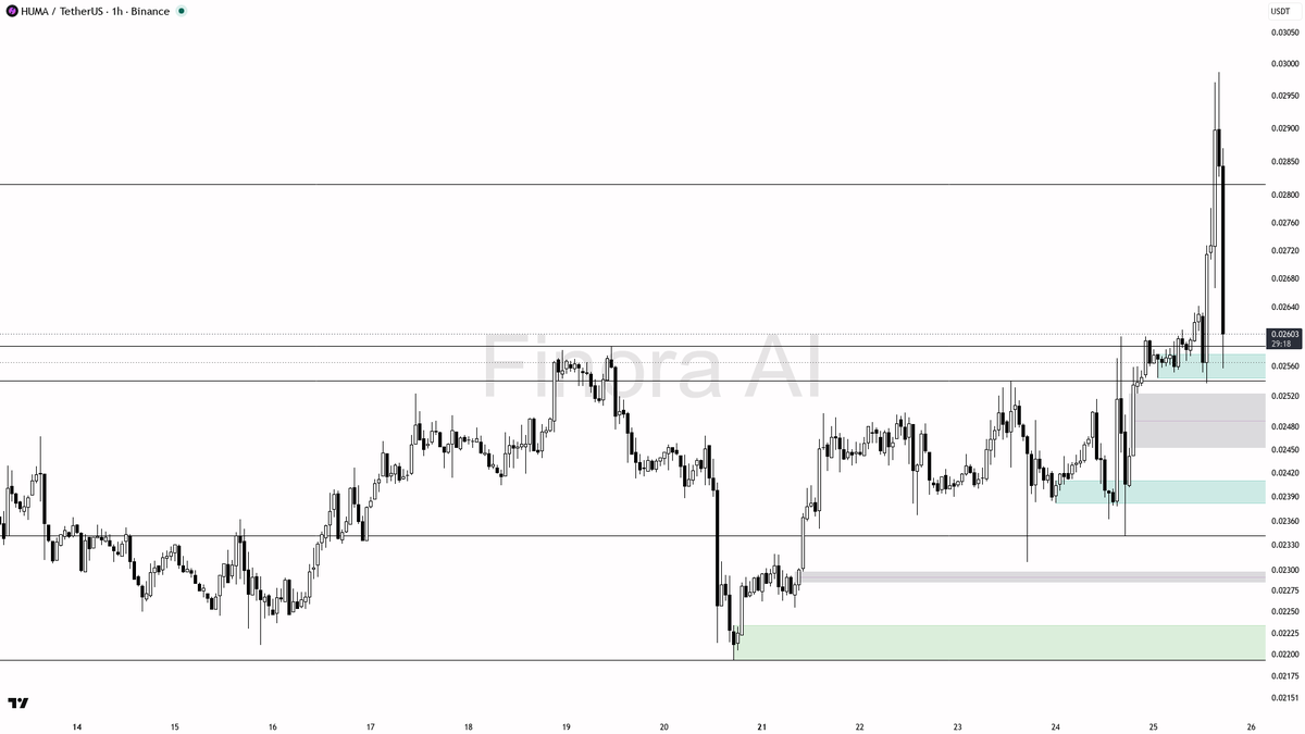🔍 $HUMA 2.6x volume on the -5% dip reads as liquidity sweep, structure stays bullish

- my bias is bullish here — 1h and daily structure still print higher-low