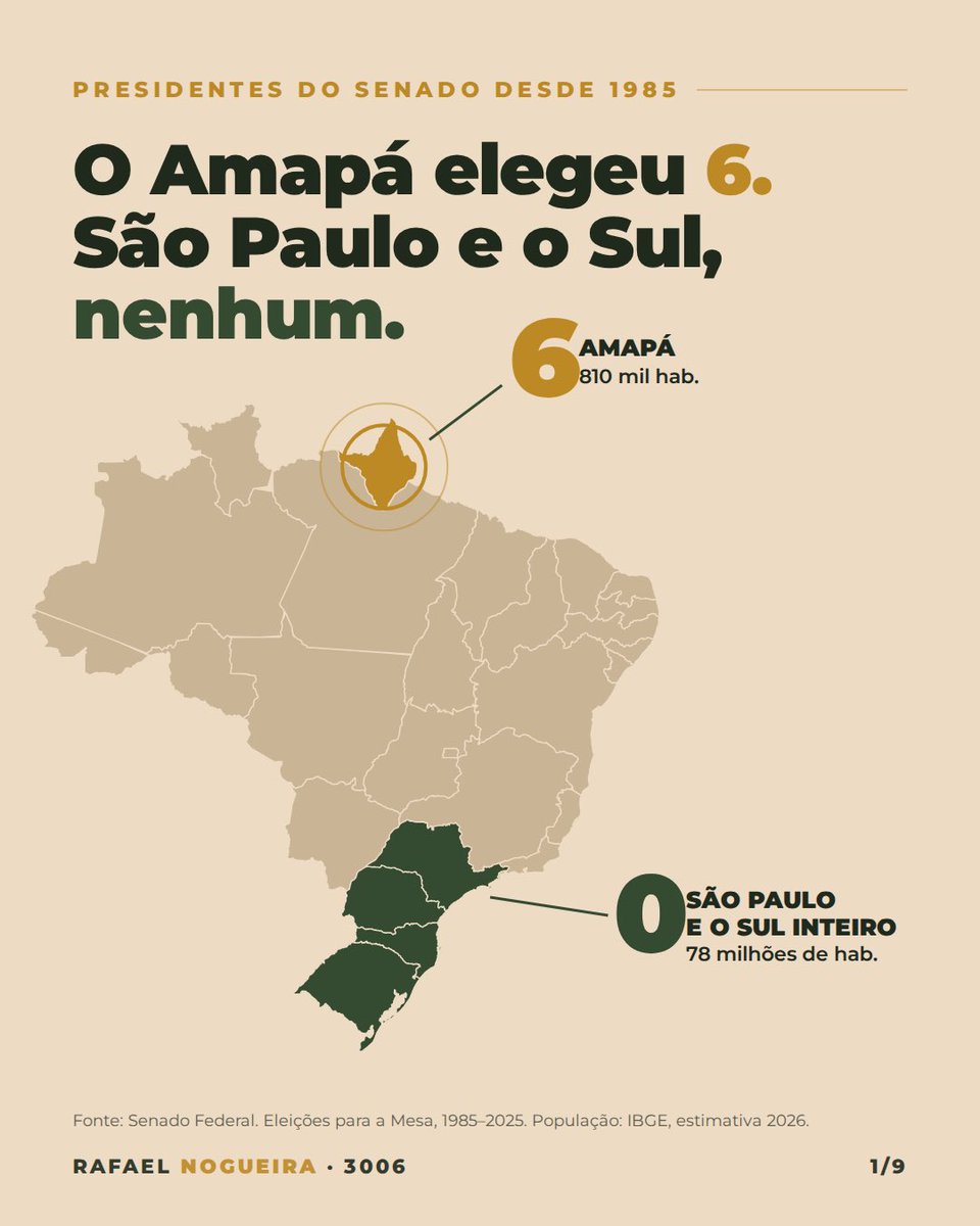 r_nog's tweet photo. Desde 1985, o Senado teve 23 eleições para presidente. Norte e Nordeste venceram 18. Sul, Sudeste e Centro-Oeste, somados, venceram 5. O Amapá elegeu 6 vezes. Alagoas, 4. São Paulo e a Região Sul inteira, nenhuma.

Estudei isso para levar propostas de PEC ao Congresso, quando eleito por Santa Catarina. Meu nome é Rafael Nogueira, meu número é 3006.

Santa Catarina tem 8,3 milhões de habitantes, 16 deputados federais e 3 senadores. Agora olhem para o Norte. Roraima tem 761 mil habitantes, o Amapá tem 810 mil e o Acre, 888 mil. Cada um tem 8 deputados e 3 senadores. 

Somados, os três não chegam a um terço da população catarinense, mas têm 24 deputados e 9 senadores. Façam a conta. Por habitante, no Senado, um roraimense pesa quase 11 vezes mais que um catarinense, um amapaense pesa 10 vezes mais e um acriano, mais de 9. Era pra ser uma "correção federativa", mas acabou em distorção. Santa Catarina é hoje a sexta maior economia do Brasil e continua com os mesmos três votos no Senado que um estado de menos de 800 mil habitantes.

Minha proposta é refazer o pacto federativo. Na Câmara, tem que haver representação verdadeiramente proporcional à população, com um piso e um teto razoáveis para que nenhum estado desapareça e nenhum domine sozinho. No Senado, eu acabaria com a ficção de que estados radicalmente diferentes precisam ter exatamente o mesmo peso. Cada unidade da Federação teria de 1 a 10 senadores, segundo faixas objetivas de população e peso econômico.

E não há heresia institucional alguma nisso. A Constituição de 1824 dava a cada província metade de seus deputados em senadores, e por isso Minas tinha 10 enquanto várias províncias tinham 1. A Alemanha, hoje, dá aos Länder de 3 a 6 votos no Bundesrat conforme a população. Vão dizer que a paridade no Senado é cláusula pétrea. O art. 60, §4º, I protege a forma federativa de Estado e em nenhum momento fixa três senadores por estado. A mudança exige PEC, claro. Difícil? Sim. Impossível, só para quem já desistiu.

Atribui-se a Ulysses Guimarães a ideia de que o estado com poder econômico não deveria ter também o poder político. Se o plano era esse, deu certo. Quem produz financia, quem arbitra é sempre o mesmo bloco e quem poderia mudar não tem motivo algum para isso. A Constituição de 88 morreu e esqueceram de enterrar

Por isso minha proposta é de uma federação saudável que protege os pequenos contra o esmagamento pelos grandes, mas também impede que os pequenos, somados, governem os grandes para sempre. O Império pesava as províncias, já a República passou a contá-las. E hoje o catarinense que acorda cedo, abre a empresa e paga a conta vale, no Senado, cerca de um décimo de um roraimense ou de um amapaense.

O nome disso é injustiça. Nada mais injusto do que punir quem faz o certo. As instituições devem dar os incentivos e desestímulos devidos para termos um país melhor. Hoje, incentivamos a improdutividade e punimos a proatividade. Eu vou a Brasília para corrigir isso.

Meu nome é Rafael Nogueira, e meu número é 3006. Conto com o voto do povo se Santa Catarina.