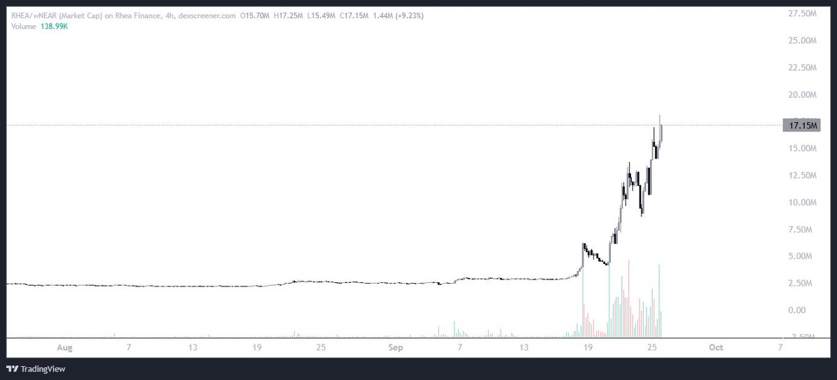 V2Chenz's tweet photo. Looks like it's $NEAR szn. Go solana:8SMMso8Muv8d6i4WmMDthKt6TN1ysN6937sx3DKLXZqB https://t.co/DlNu5MZ6Pm