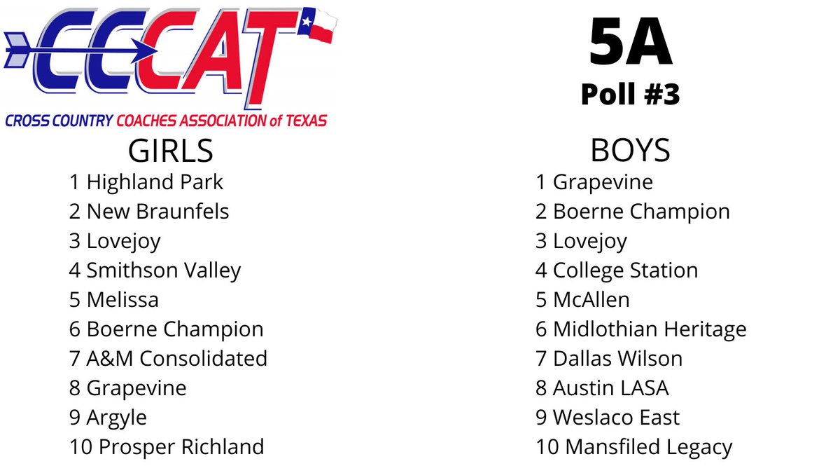 TexasXCCoaches's tweet photo. 🌟⭐️5A Regular Season Poll #3⭐️🌟
We are getting closer and closer to the time when head-to-head racing is all that matters… until that time, continue to #MakeaSTATEment ‼️
Here’s 5A👇 https://t.co/bwkLuaXRn4
