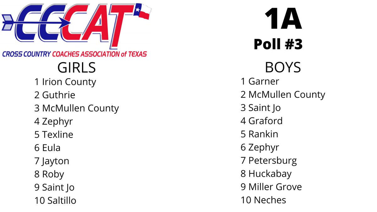 TexasXCCoaches's tweet photo. 🌟⭐️1A Regular Season Poll #3⭐️🌟
We are getting closer and closer to the time when head-to-head racing is all that matters… until that time, continue to #MakeaSTATEment ‼️
Here’s 1A👇 https://t.co/sfpdktpv6f