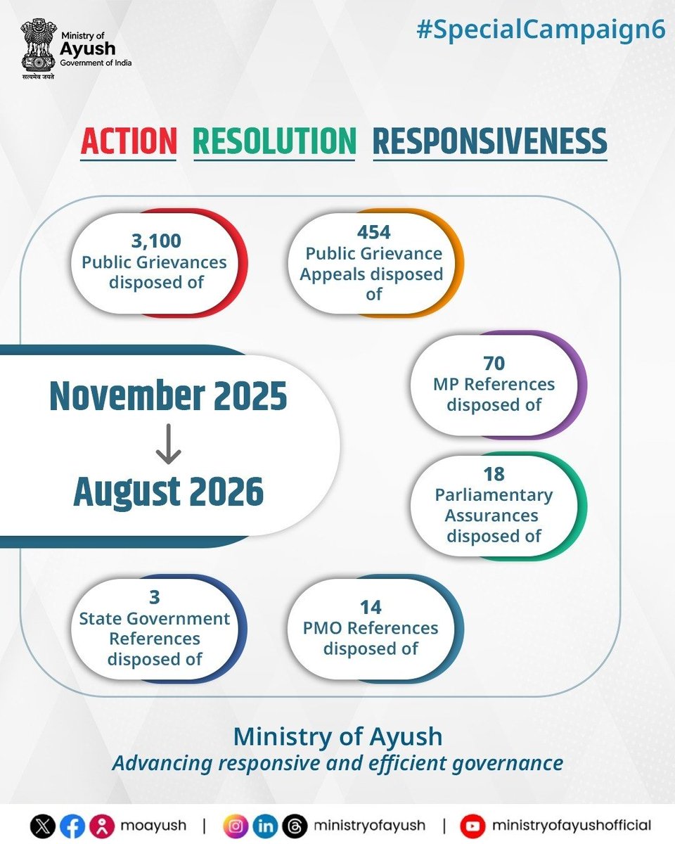 PIBAYUSH's tweet photo. 📢 Ministry of Ayush strengthens citizen-centric governance under #SpecialCampaign6

✅ 3,100 Public Grievances disposed
✅ 454 Grievance Appeals resolved
✅ 70 MP References, 18 Parliamentary Assurances &amp; other references disposed

🔗 Read more: https://t.co/cfceAC0QHO https://t.co/zLpE6fbeE3
