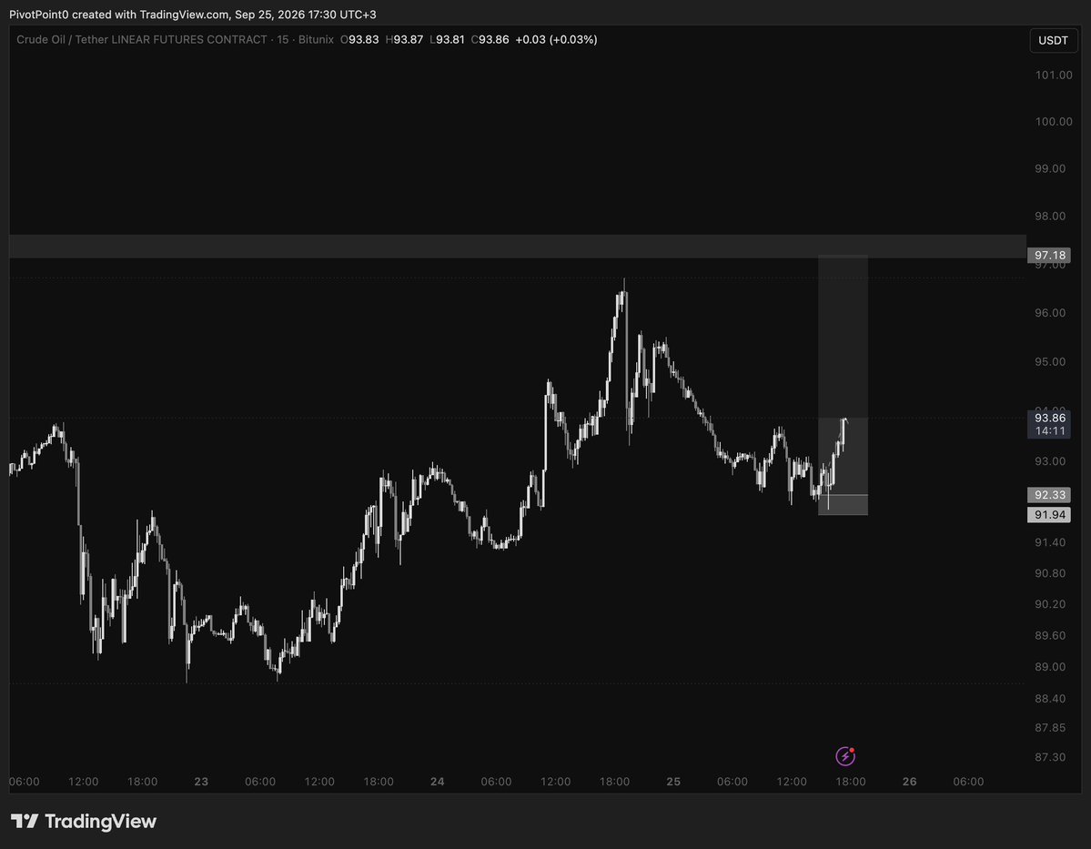 Pivot_point_0's tweet photo. Some oil play for today. It's very likely to sweep the highs. Profits secured.
@Trader_Vantage  your Mentorship works also on Oil :) https://t.co/gsNIVsf6lo