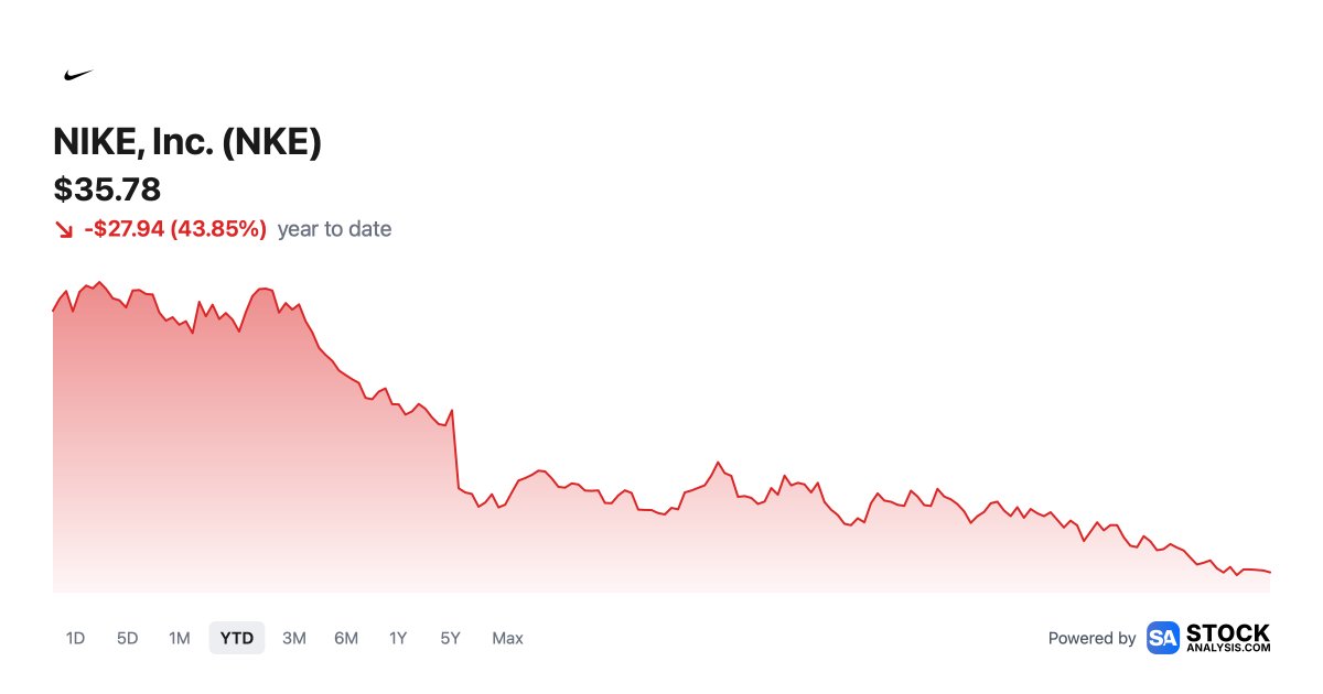 Ashton_1nvests's tweet photo. I actually LOVE buying falling knives.

Not broken companies.

Stocks where sentiment is awful, the chart looks disgusting, and almost nobody wants to touch them.

Here are 5 falling knives I’d actually catch:

1/ Nike | $NKE 

Nike has plenty to fix, but one of the strongest brands in the world trading with this much pessimism is exactly the kind of turnaround setup that interests me.