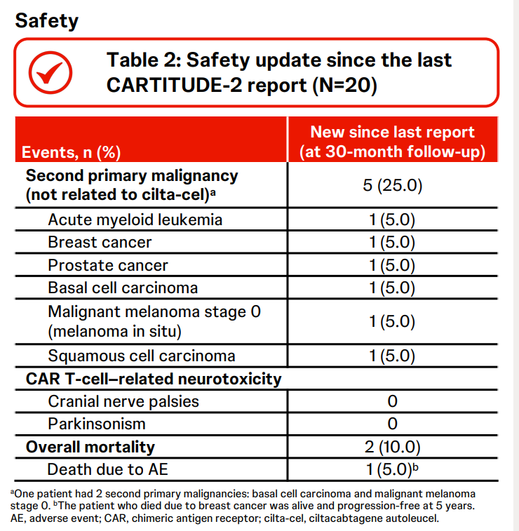 Minhua Chu (@chuminhua432) — #IMS26 — CARTITUDE-2 Cohort A data slide