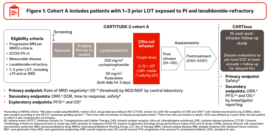 Minhua Chu (@chuminhua432) — #IMS26 — CARTITUDE-2 Cohort A data slide