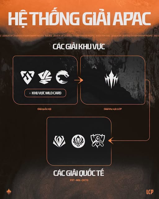 twotipa's tweet photo. Riot Games công bố kế hoạch thay đổi lớn cho LCP từ năm 2027. Các đội Việt Nam như TSW, MVK, GAM sẽ thi đấu VCS trước khi vào LCP và giải quốc tế. Lộ trình mới bắt đầu từ giải quốc nội, đội đứng đầu giành vé MSI/CKTG. https://t.co/vGom93mwYS