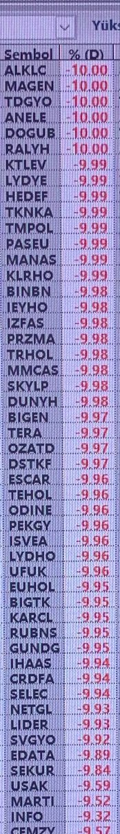 barissoydan's tweet photo. Borsada taban olan hisse sayısında bugün önemli bir azalma var. Dün 75 civarından bugün 45 civarına indi. Fonlarla ilgili hisselerin tümü ise yine taban. Bir an önce değerlerini bulmaları için düşüş marjını genişletmek aranan çözüm olabilir. https://t.co/3xd6emnQTe