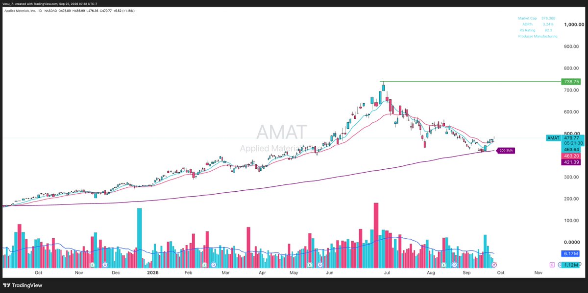 Venu_7_'s tweet photo. Semi equipment is a critical layer of the AI buildout - a massive amount of AI capex ultimately flows into the equipment needed to manufacture more advanced chips.

$LRCX $AMAT $KLAC $ASML are finding support around their 200-day MAs.

$ASML remains the strongest of the group. https://t.co/Rt92ygSccg