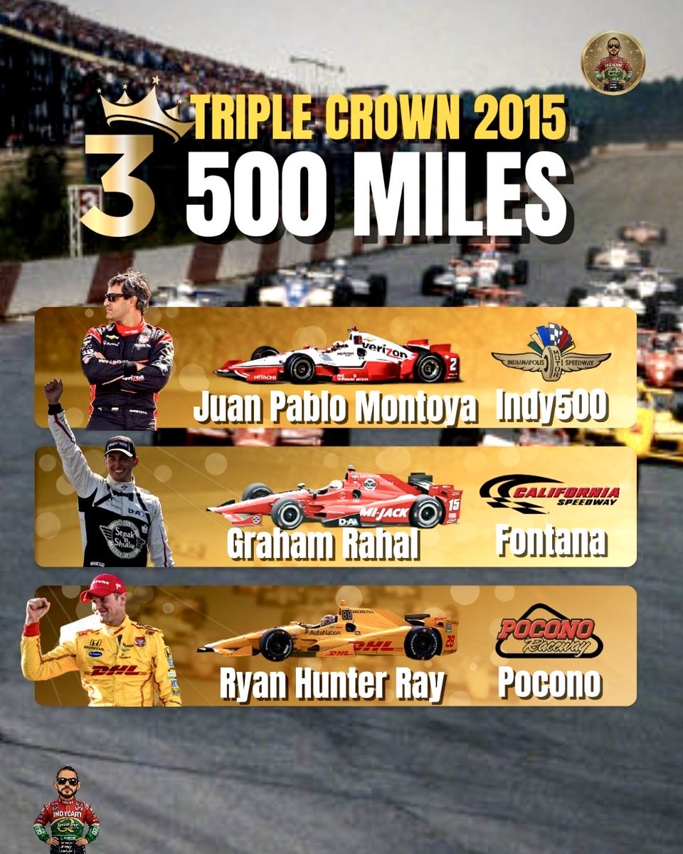 TvSportMX1's tweet photo. Triple Crown 2015 🙌

En 2015, IndyCar volvió a disputar su Triple Crown con tres carreras de 500 millas: Indianápolis, Fontana y Pocono. 

Juan Pablo Montoya ganó Indianápolis, Graham Rahal venció en Fontana y Ryan Hunter-Reay triunfó en Pocono.

#IndyCar #Indy500 https://t.co/PnoRLcNMZ2