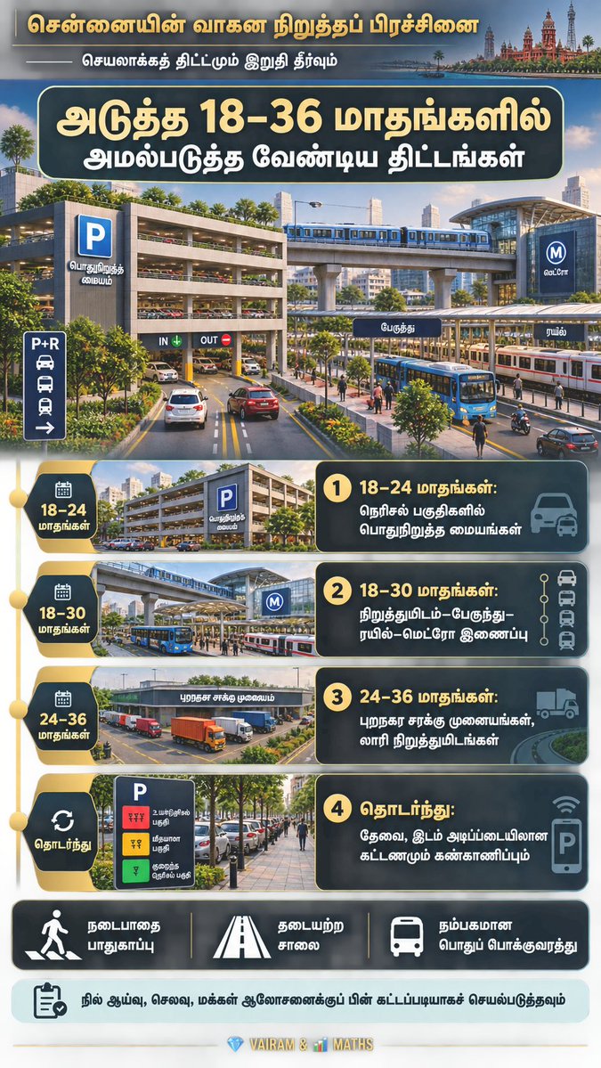 Propertiesloans's tweet photo. #குடிமக்கள்பொறுப்பு #அரசுப்பொறுப்பு #தமிழ்நாடுஅரசு #TamilNaduGovernment #மத்தியஅரசு #CentralGovernment #சென்னைமாநகராட்சி #GreaterChennaiCorporation #CUMTA #MoHUA #MoRTH #UrbanMobility #SmartParking #ParkingManagement #RoadSafety #VairamAndMaths https://t.co/YPrK1sjAmA
