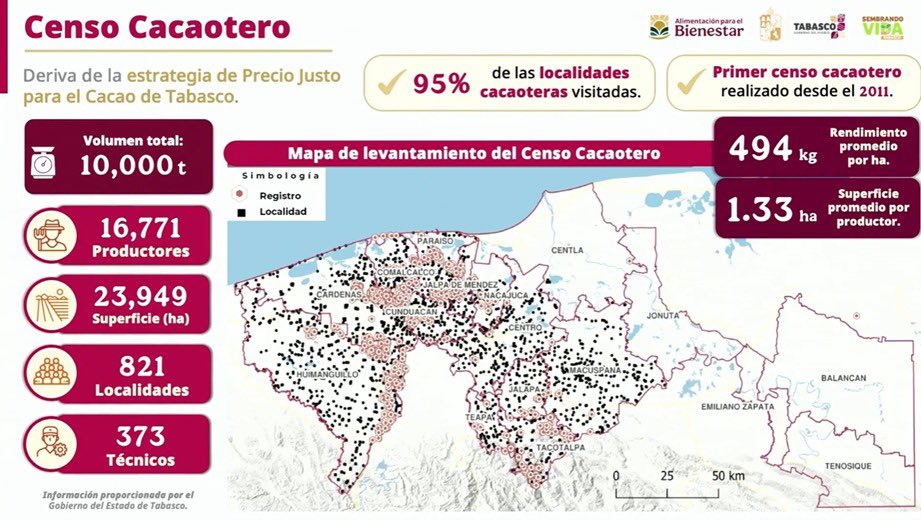 JesusRCuevas's tweet photo. En Tabasco estará la planta de Chocolate Bienestar, con un predio donado por el gobierno estatal, estará lista en 2027.  Por primera vez en 15 años se hizo un censo cacaotero; se aumentará el valor agregado de lo producido apoyando en la fermentación. https://t.co/7oOuNJufFV