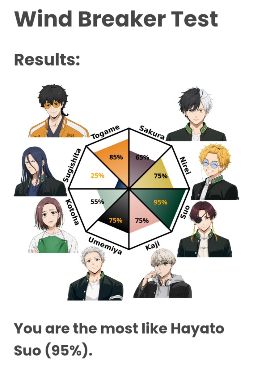lilxcx5's tweet photo. I'm 95% like Suo hello?!!
I usually get Nirei or Kaji what a sudden change of results 😭😭 https://t.co/c1qIMymx19