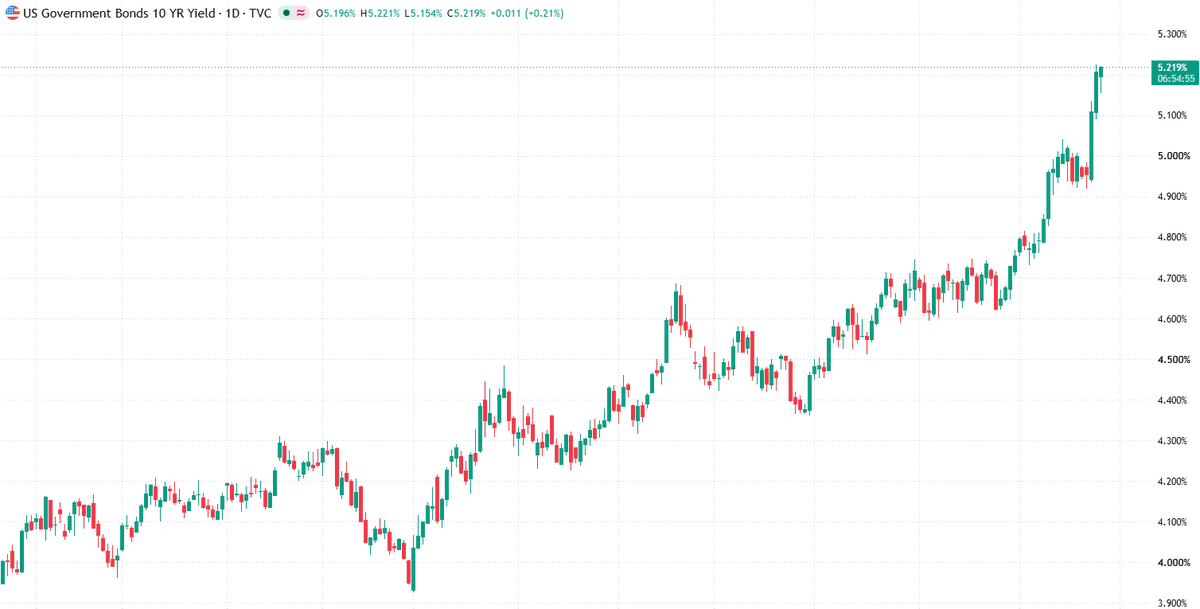 CoachTorchia's tweet photo. Dinner’s done. Photos were the product.
Truce got stretched. Chips and controls didn’t move. That’s not a catalyst.
10s still in a 5-handle. Oil came off $105, it didn’t leave. Discount rate is still jacked.
The bounce is “it stopped getting worse,” not “multiples got cheap.” Nvidia and the rest still eat expensive money first.
Don’t trade the handshake. Wait for the actual wording on tech screws.