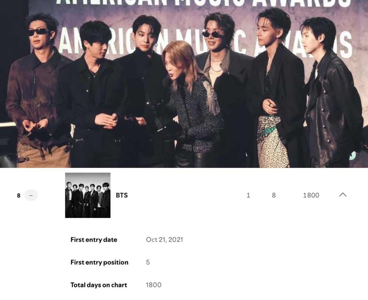 sugamihoney's tweet photo. — #BTS cumple 1800 días en la lista de Spotify Global Artist. Siendo el ÚNICO K-ACT CON MAYOR DURACIÓN EN DICHO CHART. SIGAMOS APOYANDO SU DISCOGRAFÍA Y TODO ARIRANG 😭🔥

CONGRATULATIONS BTS 
BTS PAVED THE WAY
BTS 1800 DAYS ON DAILY TOP ARTISTS
BTS SPOTIFY DOMINATION
#BTS1800DaysOnDailyTopArtists 
#StreamForBTS