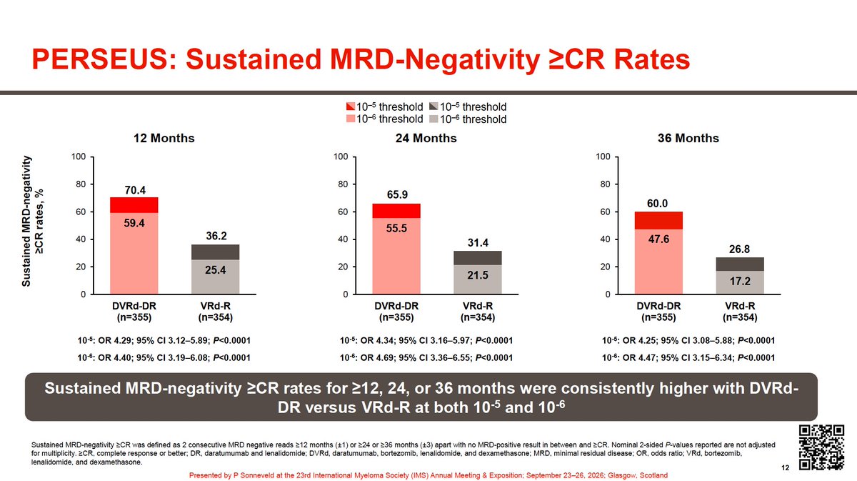 Samer Al Hadidi, MD,MS,FACP (@HadidiSamer) — #IMS26 — PERSEUS data slide