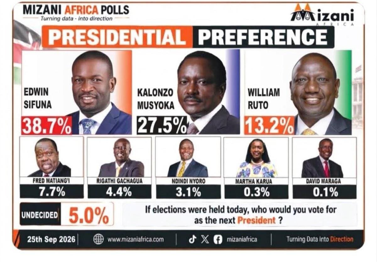 abbiezuena's tweet photo. The Real Mizani Polls they would not want to post!.

Tuko rada na tuko kadi na Sifuna.

8 more days to go! https://t.co/2wExN3upWS