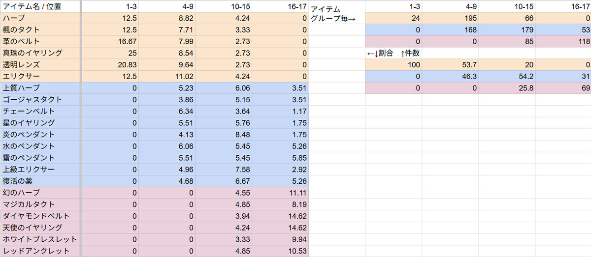 g0gaga's tweet photo. 下記ツイートを基に888件(296ヶ所）のアイテムを位置ごとに集計
結果から位置について4つのグループに分けられそうだったため、4つグループでの各アイテムの割合を算出

同じアイテムグループ内でも出現率は違いそうです（16,17列でチェーンベルト、星のイヤリング、炎のペンダントは出にくそうなど） https://t.co/umjRmLDQHX