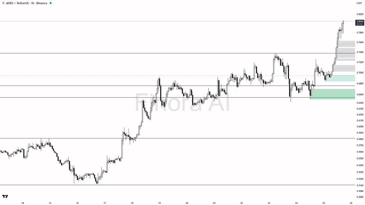 📈 $AERO 2x volume with buyers in charge — this looks like clean continuation

- my bias is bullish here — 1h and daily structure are aligned with higher highs 