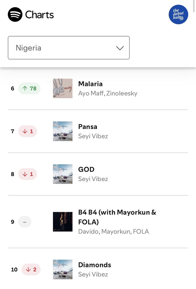 TheDebutHu9p's tweet photo. 🚨 Ayo Maff &amp; Zinoleesky’s “Malaria” peaks at #6 on Spotify Nigeria Daily Top Songs chart with 303K streams. 📈

— It’s the duo’s biggest opening day for a song on the chart. 👏🏾 https://t.co/cs0i5Lh8Qg