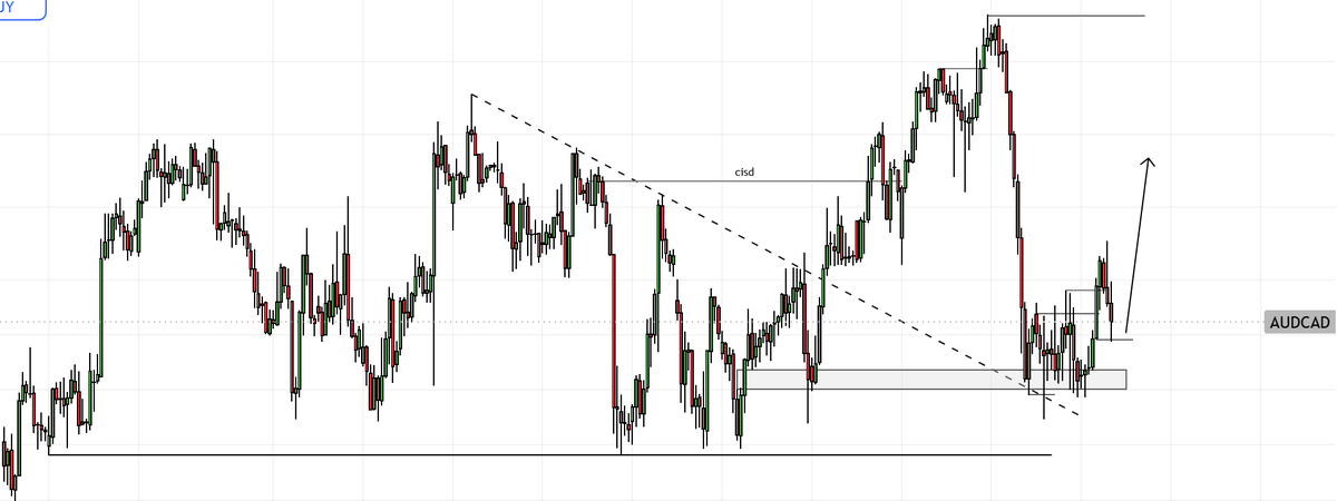 EssayLuxe's tweet photo. #AUDCAD https://t.co/12nVomjHNa