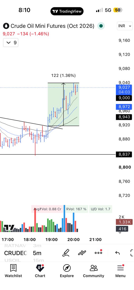InflectionAlpha's tweet photo. @dayendtrader Missed the move due to the bearish bias initially. Lesson learnt. https://t.co/wHIugN2otA