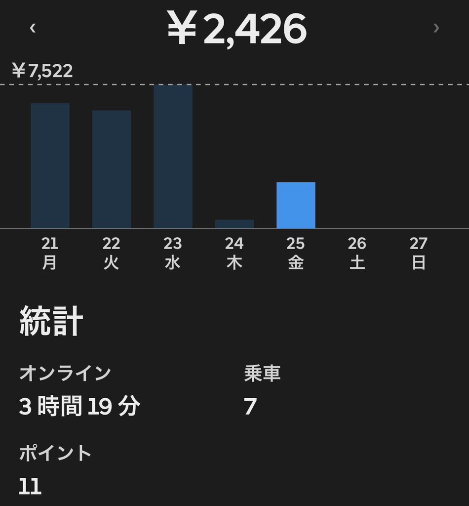 Uber88188's tweet photo. 夜7件行ってきたよー🚲💨 https://t.co/JfGeu9rVao