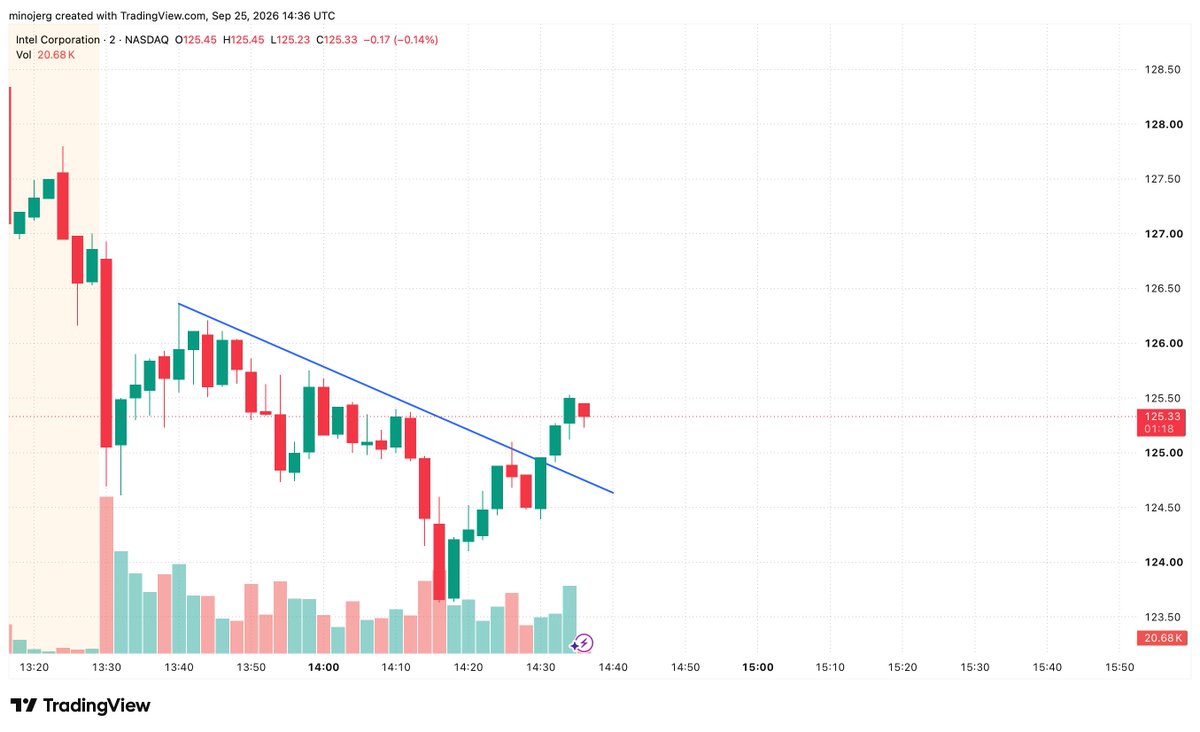 Minotrades's tweet photo. $INTC https://t.co/NK2FMZbh3q